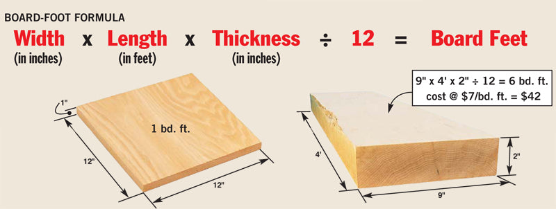 Board-foot formula: width in inches x length in feet x thickness in inches, divided by 12